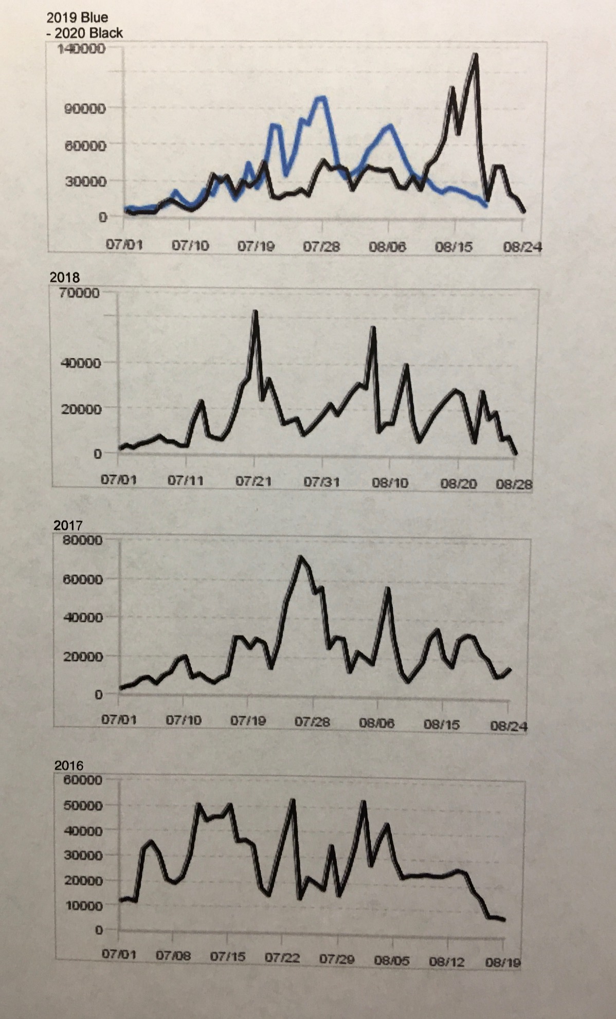 Kenai River Sockeye Run Chart